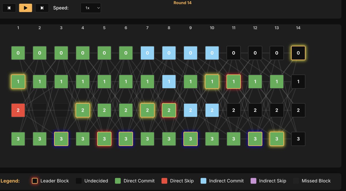See how Mysticeti consensus progresses internally with this excellent visualization tool from <a href="/StakingFac/">Staking Facilities</a> ! mysticeti.wtf