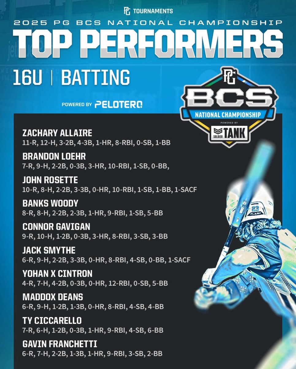 GavinFranchett1's tweet photo. Top Performer from the BCS National Championship @ShowTime_Select https://t.co/hNAqjIevwT