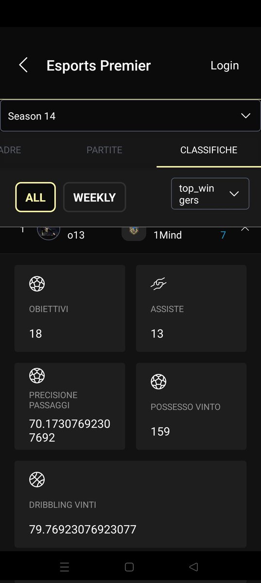 Un altro 2 posto che fa male, ma giusto così non avendo giocato mai con la formazione migliore tutta la stagione, una piccola soddisfazione personale, migliore esterno di VPG Premier per la 3 volta.

31 G/A ⚽🅰️

Time to rest. ⛱️