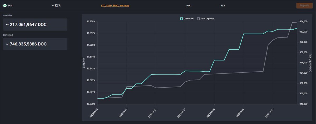 MoneyOnChain.com π (@moneyonchainok) on Twitter photo 12.12% APR on $DOC at <a href="/SovrynBTC/">Sovryn | DeFi for Bitcoin</a>?
Yeah, thatβs real.
Just doing my part and letting you know π
(DYOR, not financial advice) 12.12% APR on $DOC at <a href="/SovrynBTC/">Sovryn | DeFi for Bitcoin</a>?
Yeah, thatβs real.
Just doing my part and letting you know π
(DYOR, not financial advice)