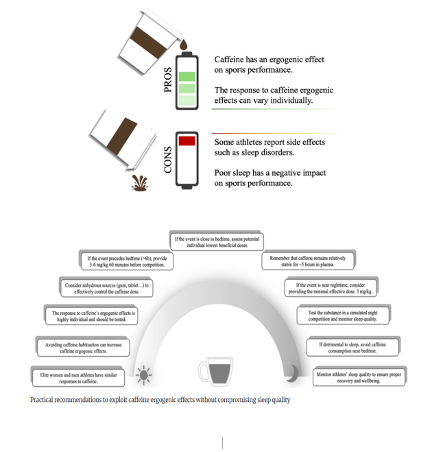 Sports Medicine (@sportsmedicinej) on Twitter photo Caffeine and Sports Performance: The Conflict between #Caffeine Intake to Enhance #Performance and Avoiding Caffeine to Ensure #Sleep Quality - a review by Hugo Silva, <a href="/jdelcoso/">juan del coso</a> & <a href="/craig100m/">Craig Pickering</a> doi.org/10.1007/s40279… #openaccess Caffeine and Sports Performance: The Conflict between #Caffeine Intake to Enhance #Performance and Avoiding Caffeine to Ensure #Sleep Quality - a review by Hugo Silva, <a href="/jdelcoso/">juan del coso</a> & <a href="/craig100m/">Craig Pickering</a> doi.org/10.1007/s40279… #openaccess