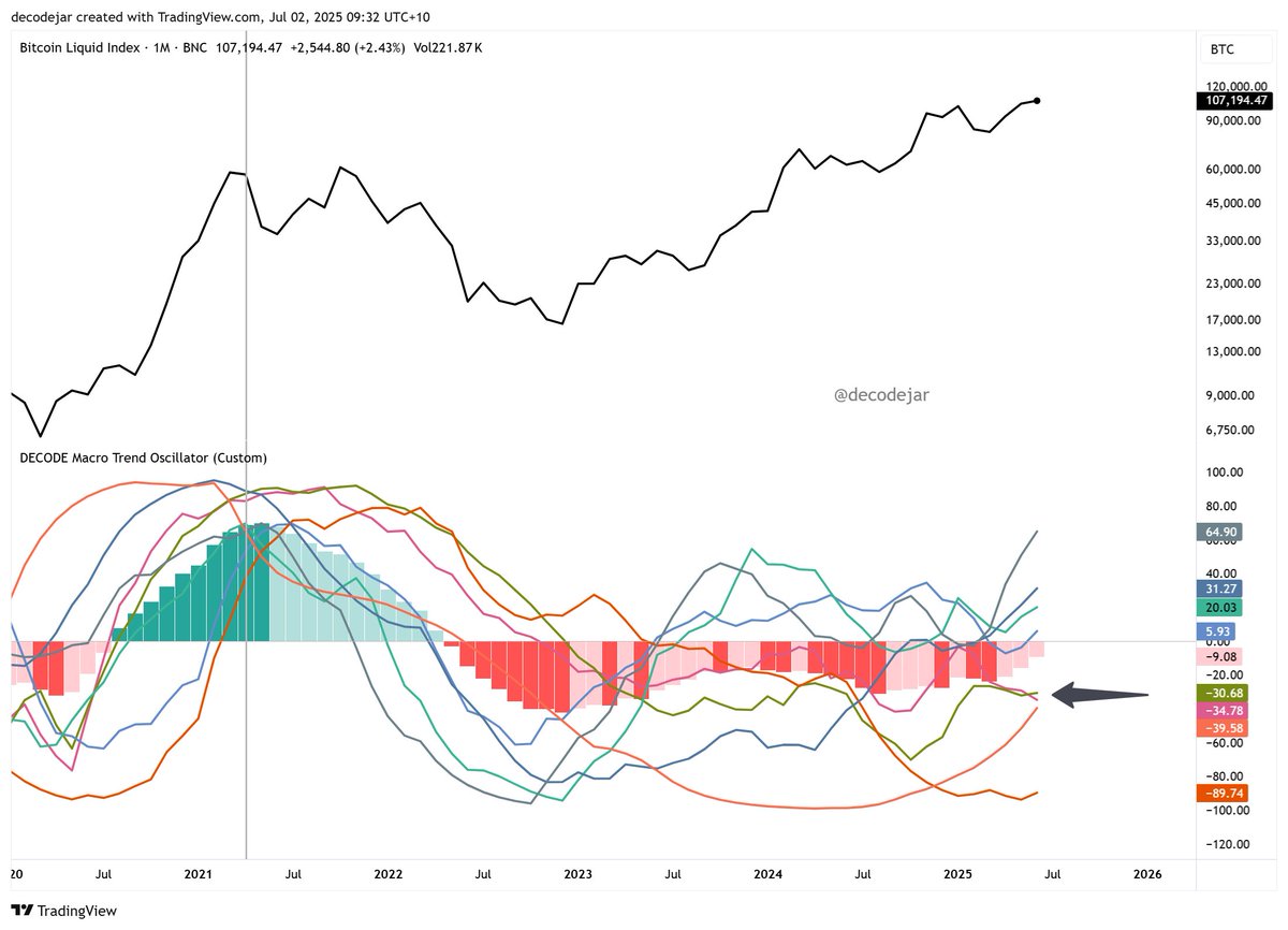 ISM Manufacturing Index and sub-component ISM New Orders (follow black arrow) are the only two metrics not currently pointing higher.

Slightly dissappointing numbers for June leave a little bit to be desired still, however trade talks will conclude in July and I'm expecting