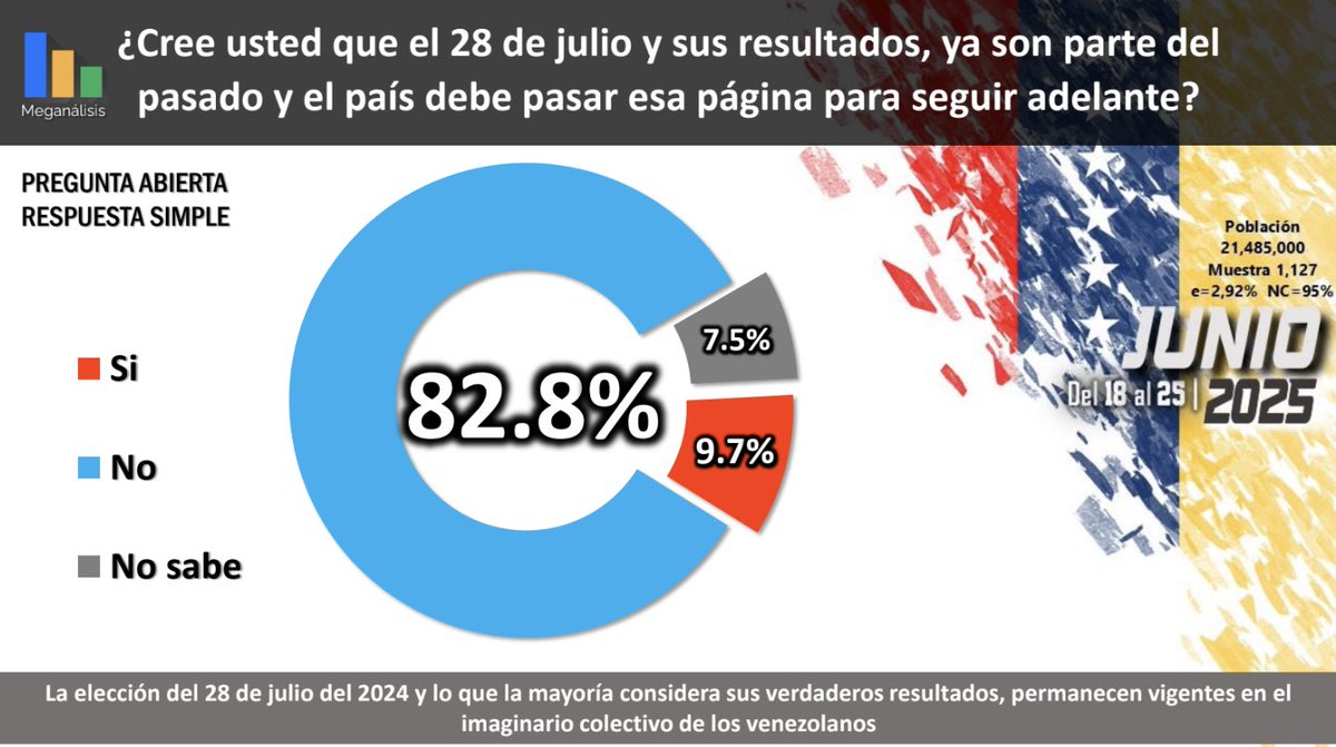 🚨 ¡ÚLTIMA HORA VENEZUELA! 🚨 🇻🇪

El 82% de los ciudadanos se niegan a pasar la página y dejar atrás la victoria del 28J.

¡VENEZUELA NO OLVIDA, SE TRABAJA DURO PARA COBRAR LA VICTORIA! 🇻🇪
