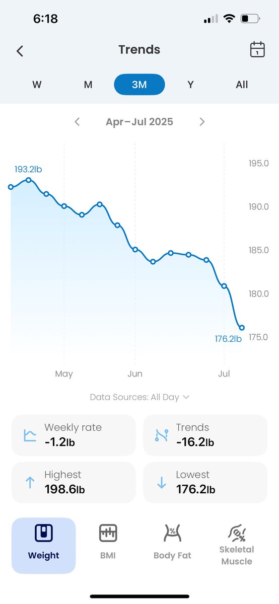 Back in April I was diagnosed with Type 2 Diabeetus. I was put on Metformin and Glipizide to control my blood sugar. My wife and I made it our mission to get healthier and me off those drugs. Since then I’ve lost almost 20 lbs. I’m hoping my healthier lifestyle convinces my Dr.