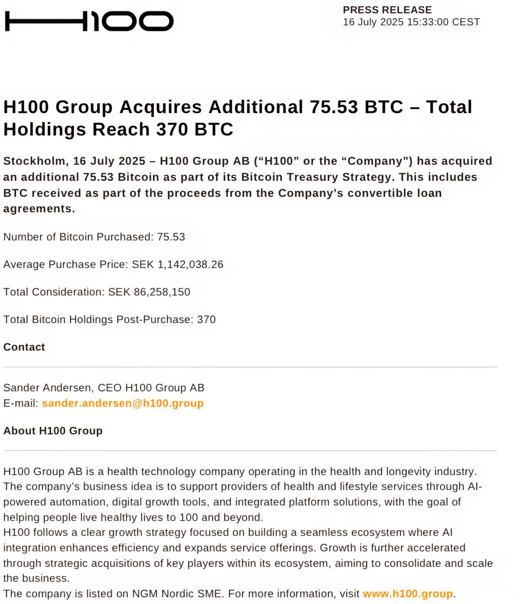 🚨 JUST IN: 🇸🇪 H100 Group has acquired an additional 75.53 $BTC at an  average price of SEK 1,142,038 per coin. 🟠 Total holdings now stand at 370  BTC 👉 Follow to
