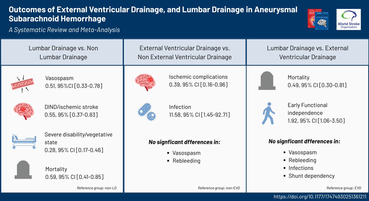 International Journal of Stroke (@intjstroke) on Twitter photo 🧠📊New systematic review and meta analysis compares outcomes of external ventricular drainage and lumbar drainage in aSAH
👉When directly compared, LD was favored to EVD for early functional independence & survival
Read more below👇
journals.sagepub.com/doi/abs/10.117… <a href="/PascalJabbourMD/">Pascal Jabbour MD, FAANS, FACS, FAHA</a> 🧠📊New systematic review and meta analysis compares outcomes of external ventricular drainage and lumbar drainage in aSAH
👉When directly compared, LD was favored to EVD for early functional independence & survival
Read more below👇
journals.sagepub.com/doi/abs/10.117… <a href="/PascalJabbourMD/">Pascal Jabbour MD, FAANS, FACS, FAHA</a>