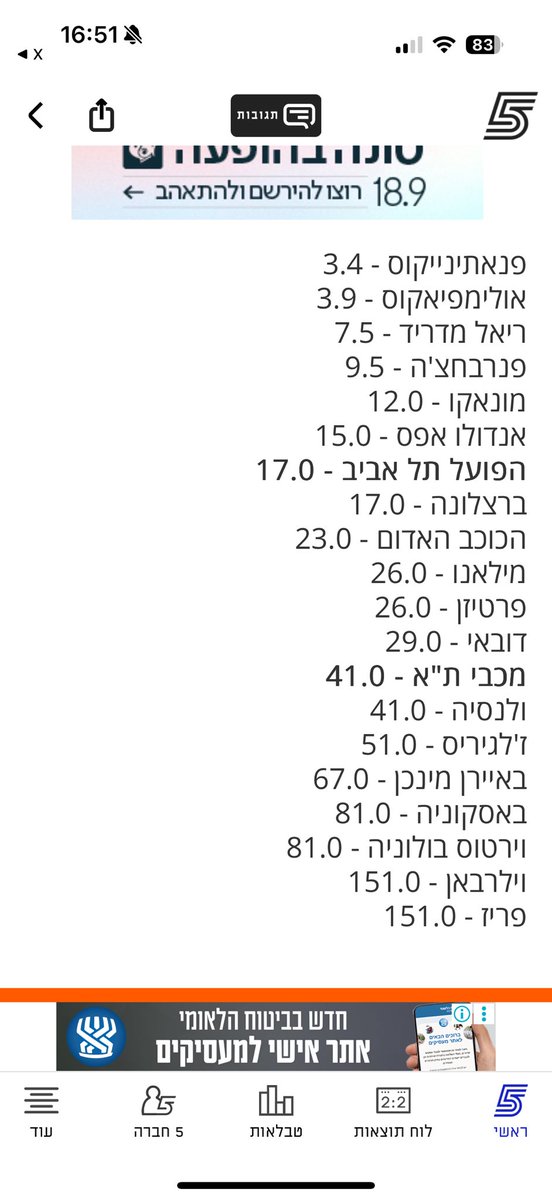Shaity__'s tweet photo. מי השיכור ששם מכבי יחס זכייה מקום 13?
אני רוצה את מה שהוא לוקח https://t.co/55YHjJp18M