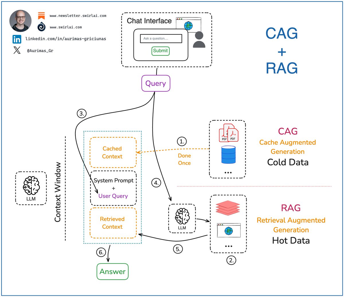 Aurimas_Gr's tweet image. Fusion of 𝗥𝗔𝗚 (Retrieval Augmented Generation) and 𝗖𝗔𝗚 (Cache Augmented Generation). How can you benefit from it as AI Engineer?

Few months ago there was a lot of hype around a technique called CAG. While it is powerful to its own extent, the real magic happens when you…