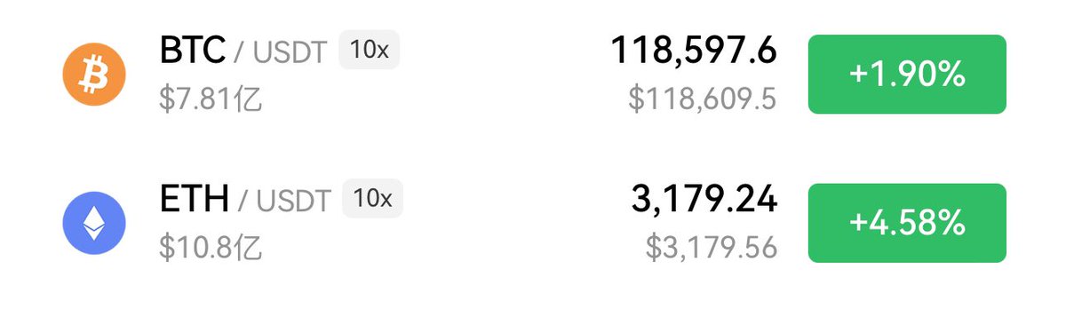 啥情况？为何ETH莫名其妙的强？是因为我没在车上嘛！！！

降息牛已经启动，只要接下来一旦有较大的回踩，我就会加一点杠杆，还好前几天满仓干了现货，不然难受死了……