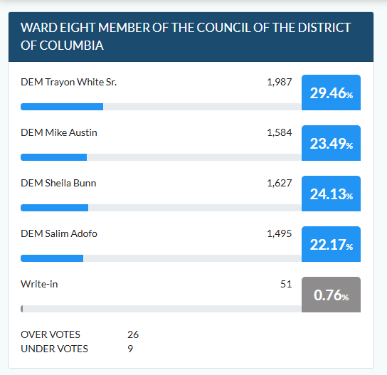 ThorningMichael's tweet image. The value of majority-winner requirements exemplified.
Sure to give ranked choice voting advocates added ammunition in case the DC council starts to wobble on implementing the initiative voters passed last election.