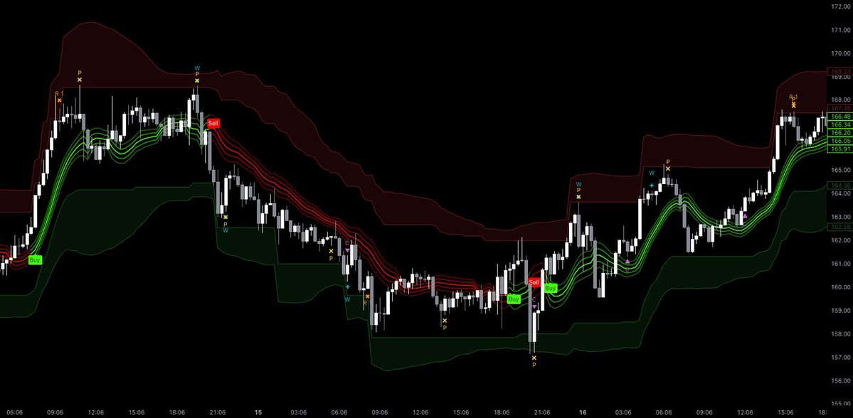 MDX_ALGO's tweet image. Trend Master fired signals on $SOL chart & crushed it.
💎 Consistent wins
💎 Low drawdowns
💎 Adaptable to market phases
Can be automated for hands free execution.
This kind of structure helps traders remove bias & act on pure logic. - mdxalgo.com