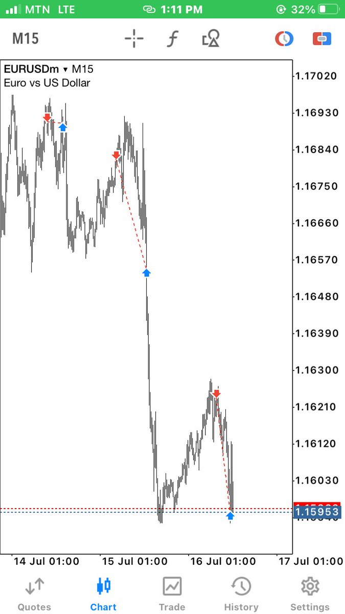 BaronMuniru's tweet photo. Daily cycle
3trades 1 break even 2 wins https://t.co/xsNmWl4dWo