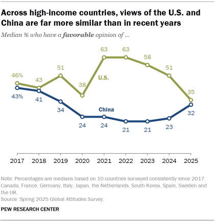 ChrisMehl7's tweet image. Favorable views of U.S. and China now nearly equal for people living in countries with advanced economies.