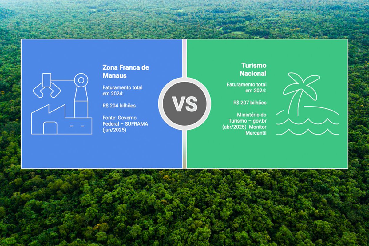 🏭Zona Franca x Turismo🏖️

Tem gente nas redes sociais gritando que o turismo pode substituir a Zona Franca no Amazonas. É um erro tão primário quanto perigoso. Em 2024, todo o turismo do Brasil — somando Rio, São Paulo, Nordeste, Pantanal e mais — faturou R$ 207 bilhões. No