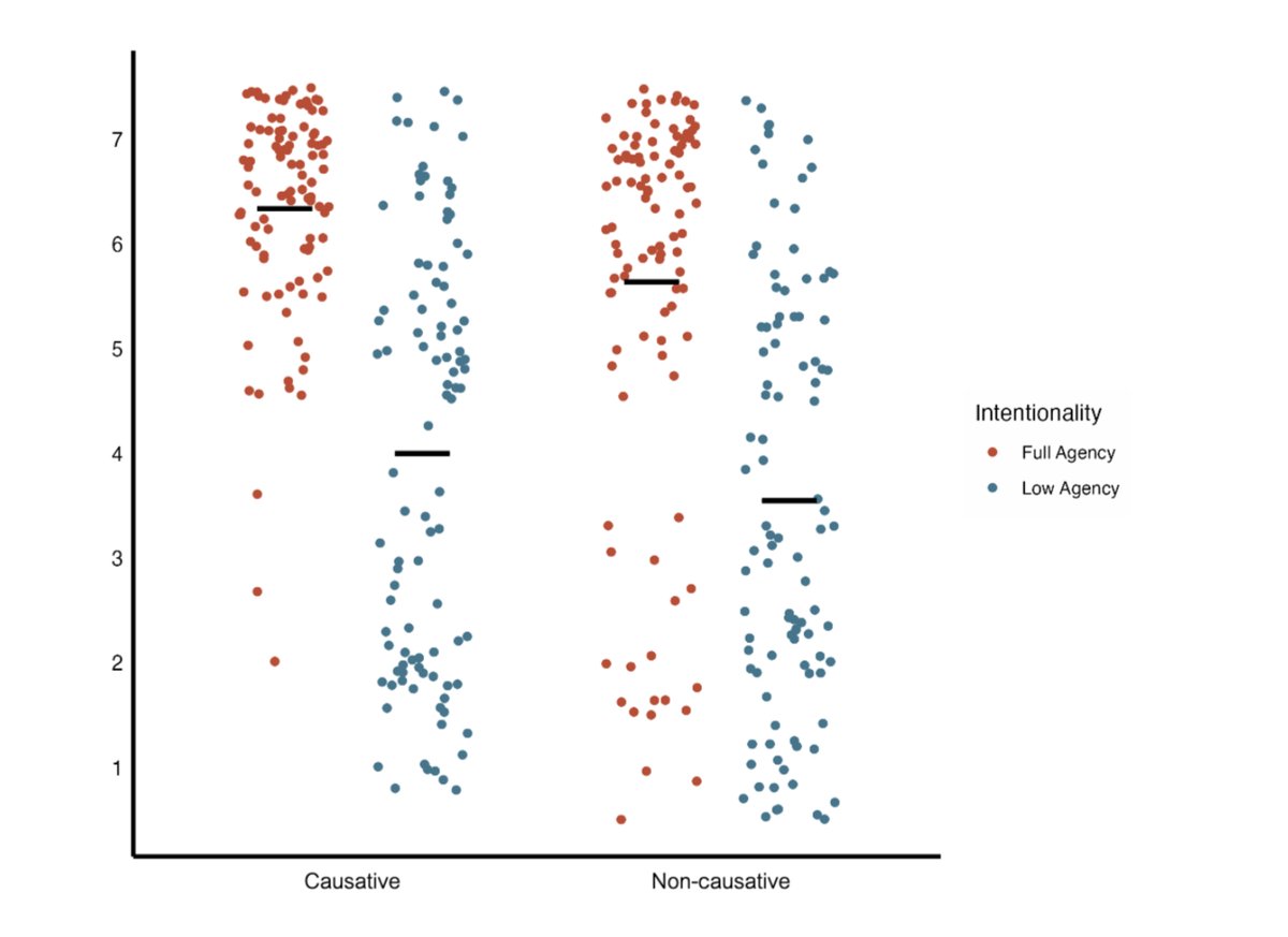 Suppose Tom loses control of his body, and his bodily motions then cause an accident. Would it be right to say “Tom caused the accident?”

A new paper explores the role that language plays in these links between agency and causation! 

🔗👇