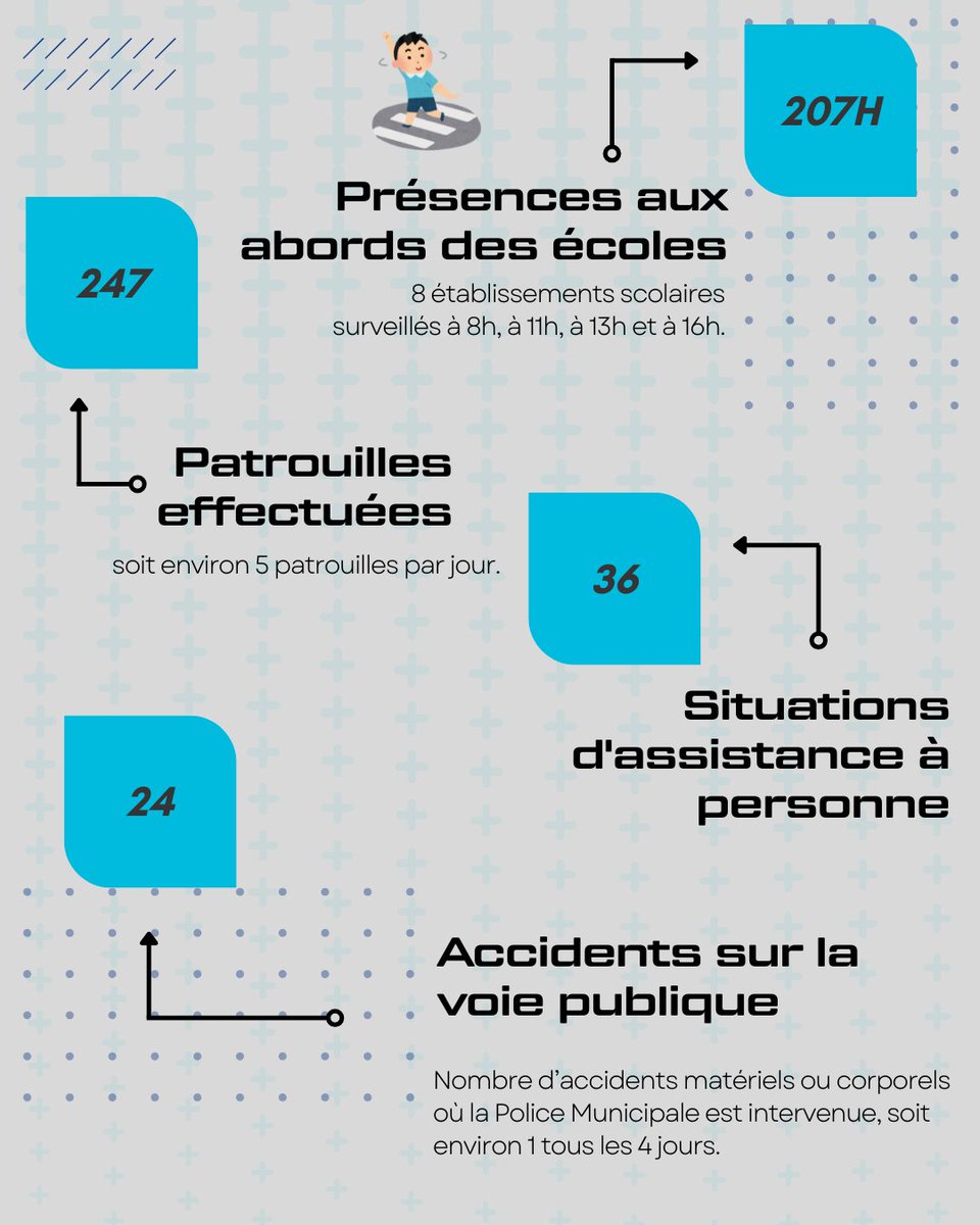 📊𝐁𝐢𝐥𝐚𝐧 𝐝𝐞𝐬 𝐚𝐜𝐭𝐢𝐨𝐧𝐬 𝐝𝐞 𝐥𝐚 𝐏𝐨𝐥𝐢𝐜𝐞 𝐌𝐮𝐧𝐢𝐜𝐢𝐩𝐚𝐥𝐞 - 𝐌𝐚𝐢 𝐞𝐭 𝐉𝐮𝐢𝐧 𝟐𝟎𝟐𝟓

👮‍♀️Voici les résultats concrets du travail de nos policiers municipaux pour garantir votre sécurité et améliorer la qualité de vie surle terrain.🚓

👇Chiffres clés ici.