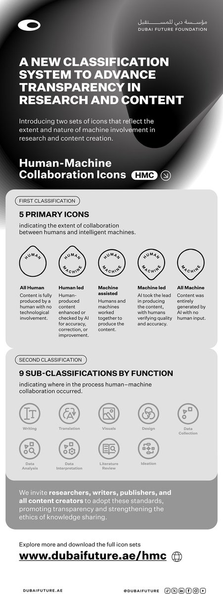 HamdanMohammed's tweet image. Today, we launch the world’s first Human–Machine Collaboration Icons: a classification system that brings transparency to how research, publications, and content are created. Developed by @DubaiFuture, the icons reflect Dubai’s commitment to open, responsible, and future-ready…