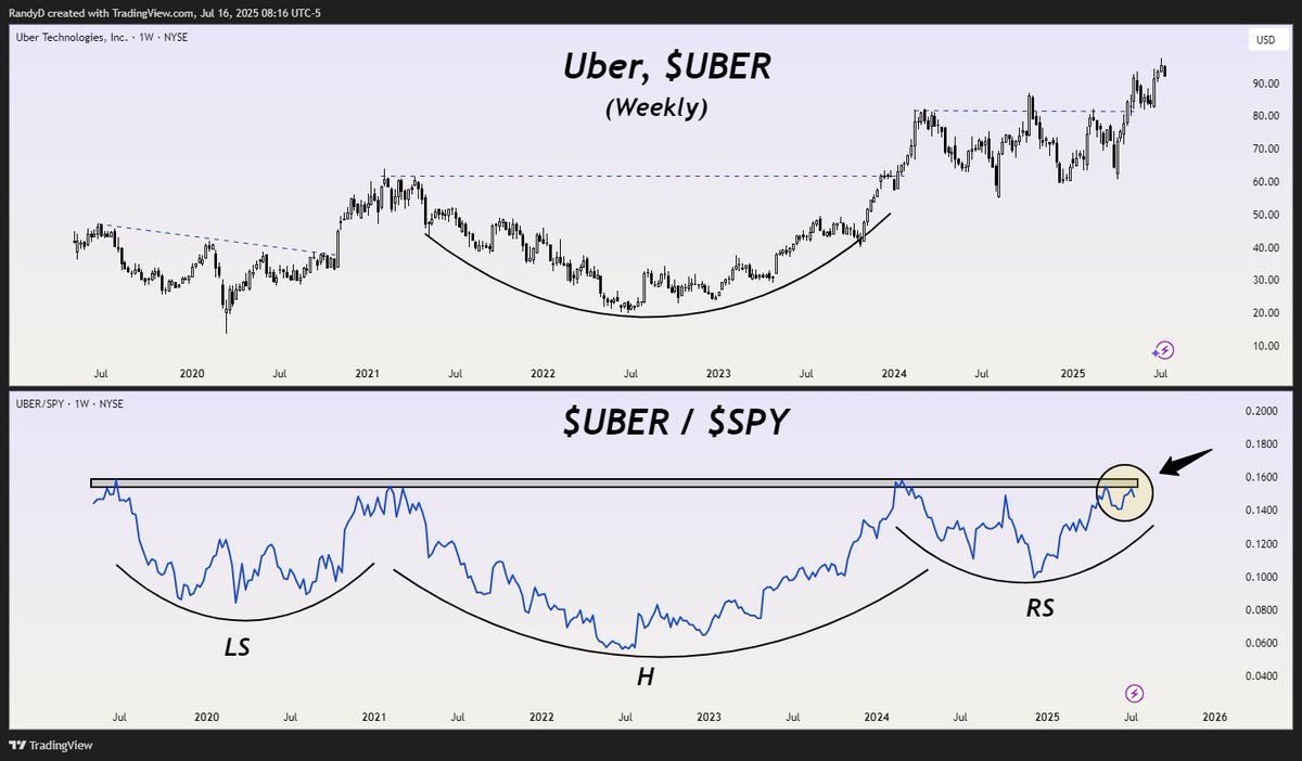 $UBER at all time highs with r/s ratio looking like a major, inverse H&amp;S pattern