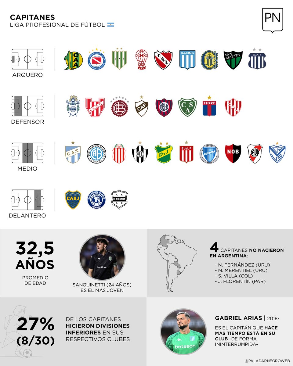 ©️ Capitanes | Liga Profesional de Fútbol 🇦🇷