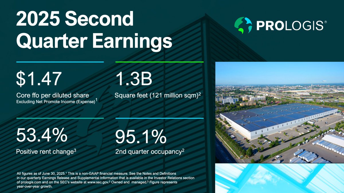 Prologis's tweet image. We released our earnings today, and there’s a lot to be proud of!
Our earnings reflect what’s really driving this business: staying close to our customers' needs, great teams and an unmatched portfolio.
Right now, our leasing pipeline is the strongest it’s ever been. That…