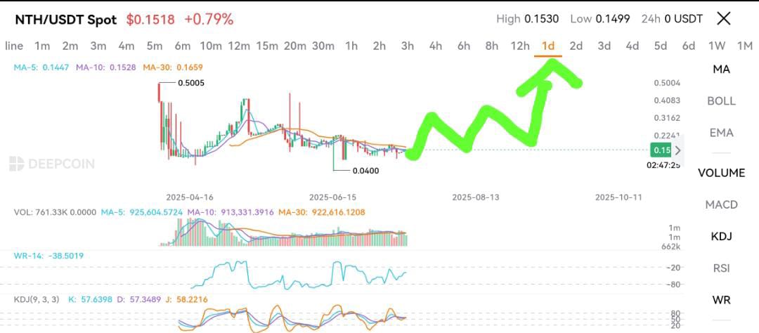 FriedrichBtc's tweet photo. $NTH is moving in the right direction.
With Utility SZN loading, I'm expecting a swift move towards 0.5$ - 1$ soon!
Don't fade @nthchain ⌛🚀 https://t.co/aa2OaBduDY