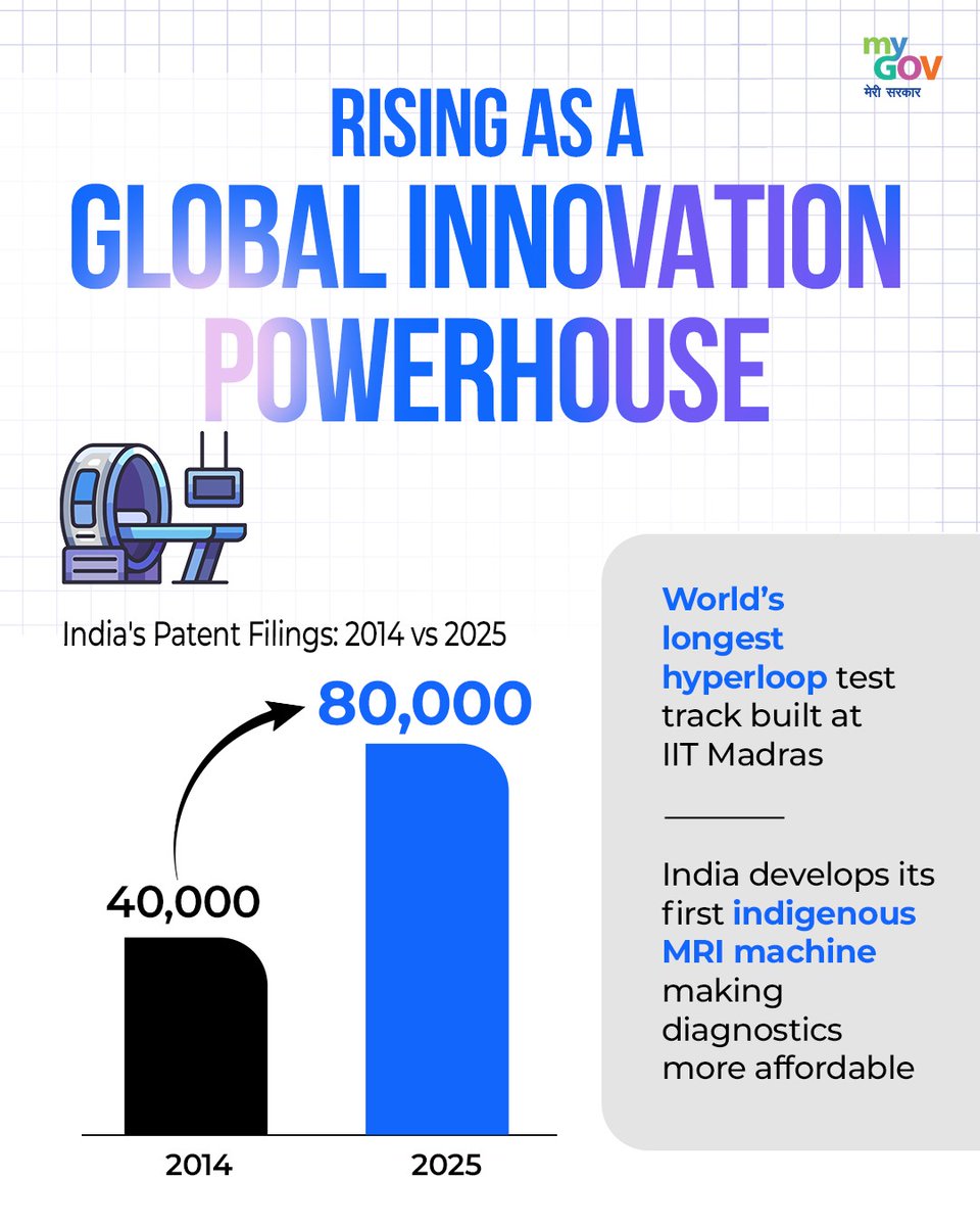 mygovindia's tweet image. From Ideas to Impact: India’s Patent Revolution 

Patent filings have grown from 40,000 in 2014 to 80,000 in 2025.

#NewIndia
#InnovateIndia
#GlobalInnovationHub