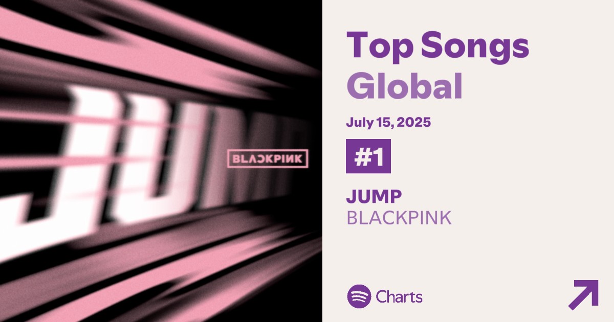 Spotify BLACKPINK (@bpxspotify) on Twitter photo .<a href="/BLACKPINK/">BLACKPINKOFFICIAL</a>’s “JUMP” remains at #1 on the Spotify Global Chart with 6,703,441 filtered streams (+140,281). .<a href="/BLACKPINK/">BLACKPINKOFFICIAL</a>’s “JUMP” remains at #1 on the Spotify Global Chart with 6,703,441 filtered streams (+140,281).
