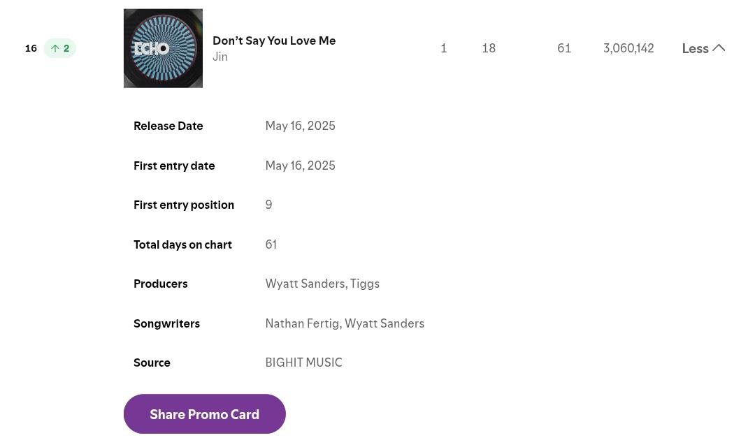 We're back to 3 million filtered streams Y'ALLL!!!!

Congratulations guys keep streaming all covers of DSYLM!!!