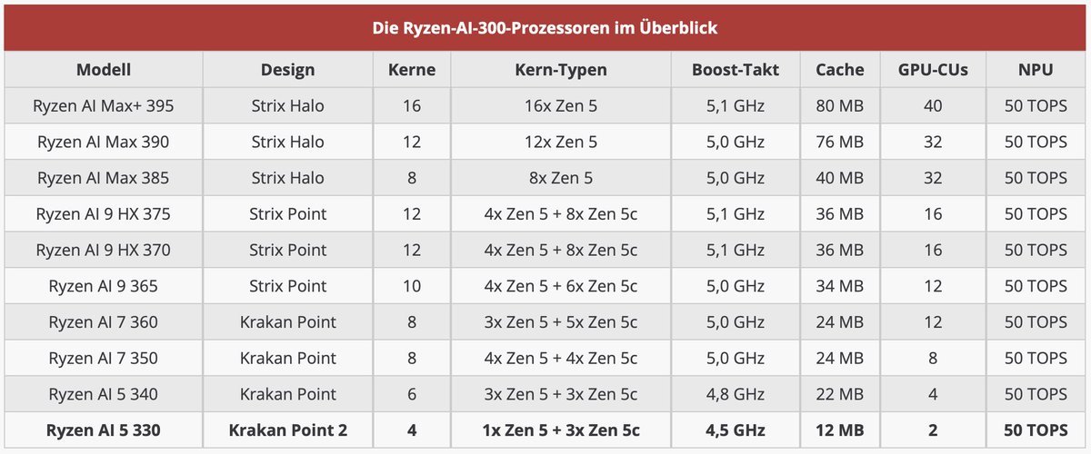 aschilling's tweet image. AMD today made the Ryzen AI 5 330 official. It&apos;s said to be based on Krakan Point 2, a new small die. Some specs are not confirmed yet.

- 1x Zen 5
- 3x Zen 5c
- 4.5 GHz
- Radeon 820M (2 CUs, RDNA 3.5)
- 8 MB L3$
- 2 MB L2$
- 50 TOPS NPU
- 15 - 28 W

hardwareluxx.de/index.php/news…