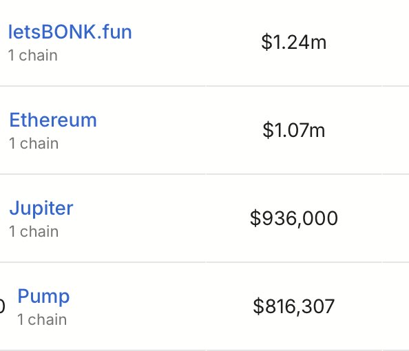 Bonk Fun 超越以太坊24小时收入