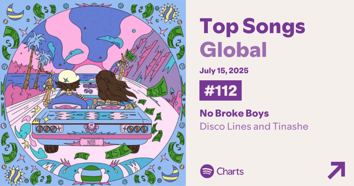 No Broke Boys — Spotify (15/07)

#112 Global (+13) [New Peak]
1,533,917 plays
