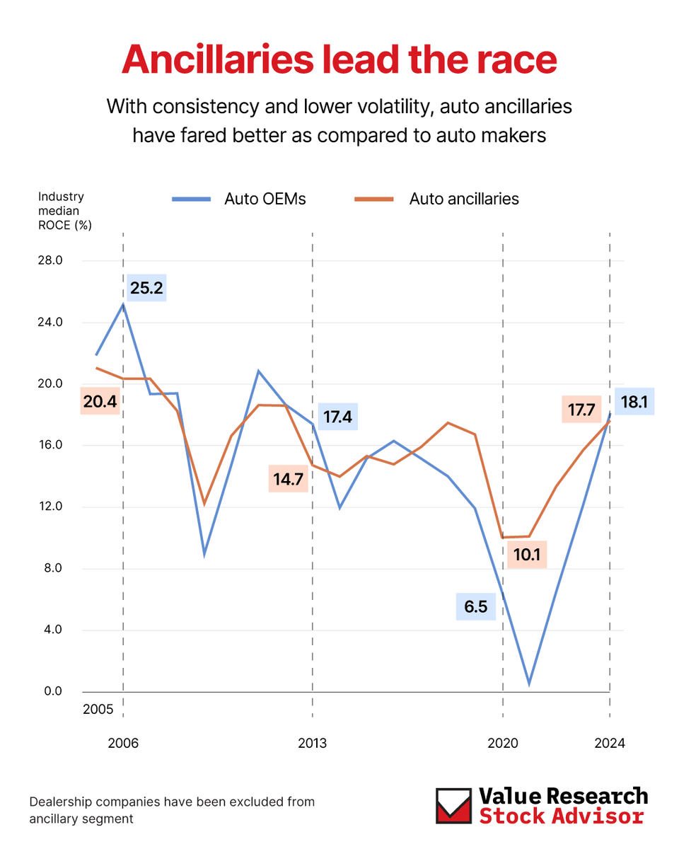 VROStocks's tweet image. Auto ancillaries are winning the long game.
Despite the flashier names of carmakers, it’s the parts suppliers who’ve delivered more consistent returns over the years.
From 2005 to 2024, auto ancillaries have shown lower volatility and better median ROCE than OEMs.
Steady hands…