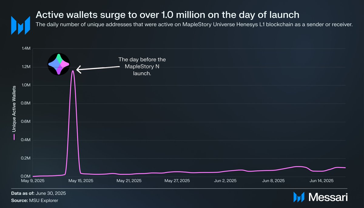 Safe to say… <a href="/MaplestoryU/">MapleStory Universe</a>'s MapleStory N launched with a bang. The Pre-launch hype was real.

• Over 1.0 million active wallets a day before launch
• 1.7 million mints on MapleStory’s OpenSea campaign

Check out the full report here: messari.co/4kMox8e