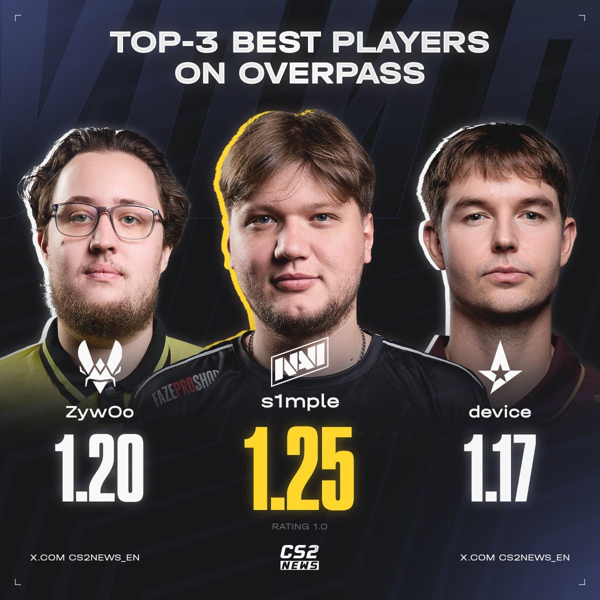 😎 s1mple is definitely happy about Overpass coming back – he's the best player on this map to this day according to CS:GO &amp; CS2 stats.

Are you happy with the return of this map? 🫰