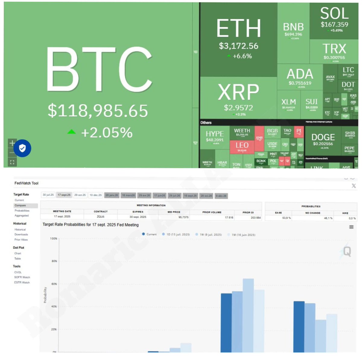 romaric_allagbe's tweet photo. La hausse de ces derniers jours sur le  marché des #crypto  📉 pourrait être une anticipation des holders sur la prochaine baisse des taux dont la première serait potentiellement pour septembre sans oublier la démission de POWELL  qui plane désormais 😋📊🔥💰🥂🔥

#romaricallagbe https://t.co/8DVqZsOJts