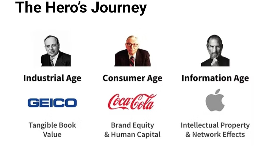 TedMerz's tweet image. Worth reading my friend Kai Wu's take on the three eras of Buffett.
@ckaiwu
sparklinecapital.com/post/buffetts-…