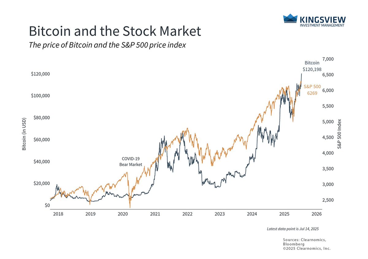 With Bitcoin and copper near all-time highs and gold and silver continuing to rise, what do investors need to know about these assets and the risks and benefits they can bring to portfolios?

Read this week’s #portfoliomanagerinsights to learn more: bit.ly/3TIN6I4