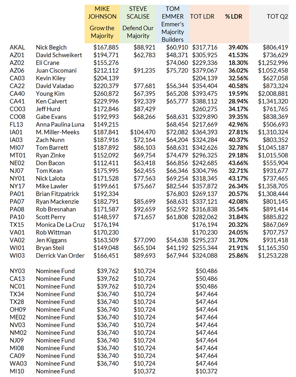 One thing that stands out in yesterday's FEC reports--the joint fundraising committees from House GOP leaders Mike Johnson, Steve Scalise, and Tom Emmer are firing on all cylinders when it comes to funneling hard dollars to Republicans facing potentially competitive races.