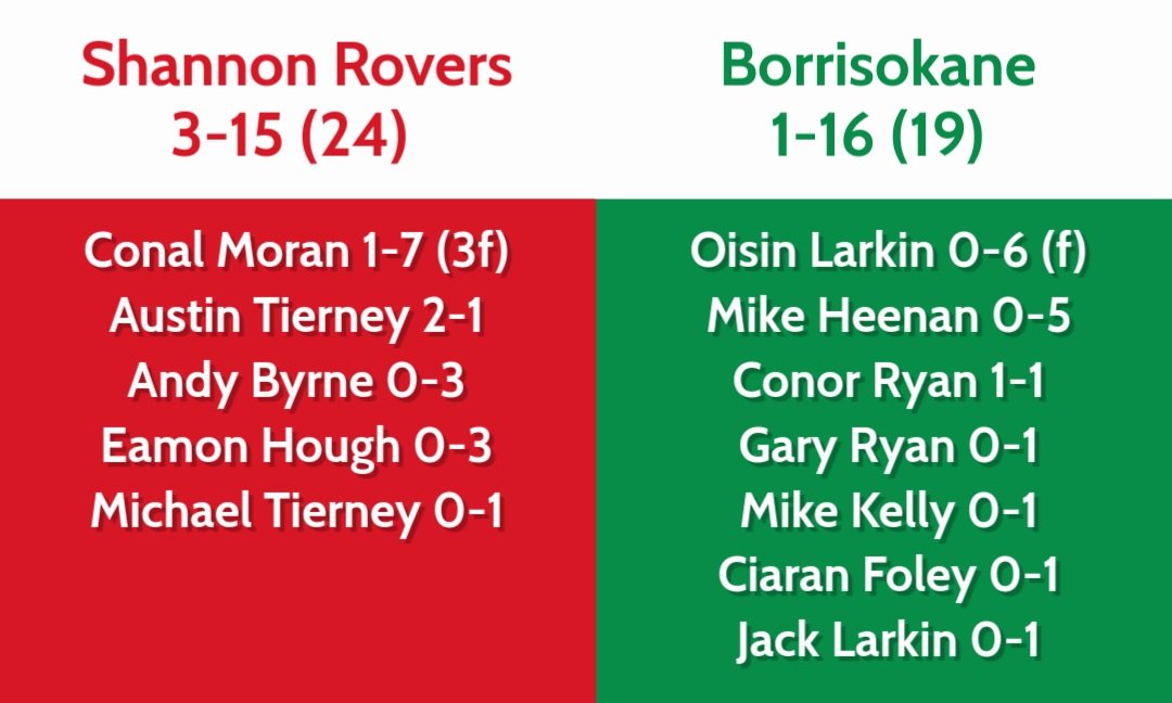 Scorers from last Saturday's Kellys of Fantane North Intermediate Hurling Championship Final.