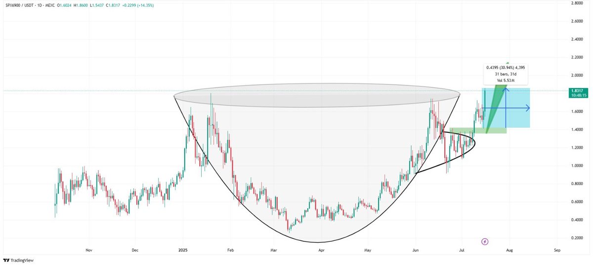 X_Four_iv's tweet photo. $SPX: 30% Gains in the Bag!
Our $SPX prediction was spot on, leading to an incredible 30% jump! 📈
The bullish momentum from the Cup & Handle breakout is undeniable. What an impressive move!🚀🔥
Who else caught this one? ✨
#SPXToken #TradingSuccess #CryptoSignals #BullishBreakout