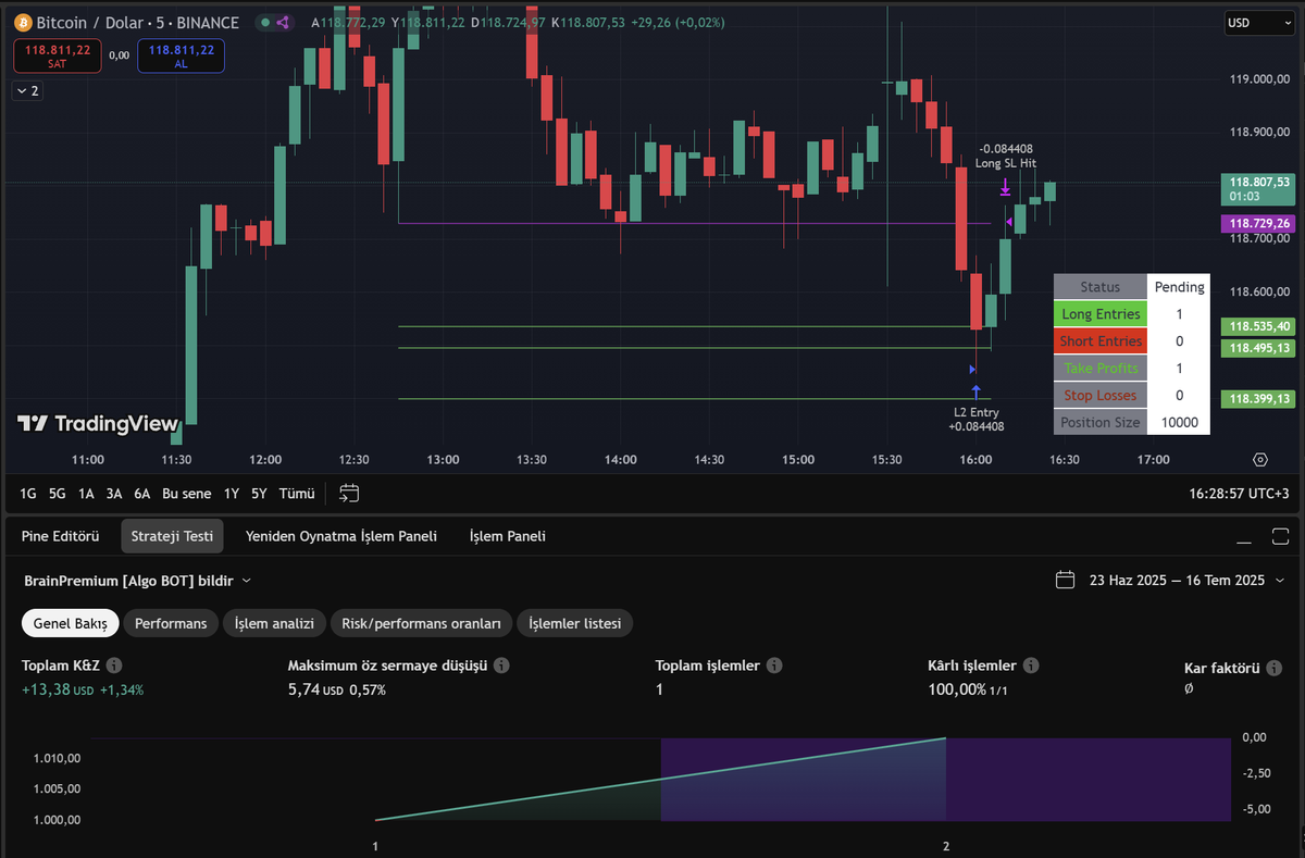 BrainPremium [ALGOBOT] Yayınlandı.

Tradingview linki.
tradingview.com/script/ozR8SIr…

BrainPremium'un işlemleri otomatik alıp satan versiyonu olup, tüm zaman dilimlerinde ve tüm paritelerde çalışmaktadır. Detayları Telegram kanalında bulabilirsiniz: t.me/+xC98uOS0nHcyM…