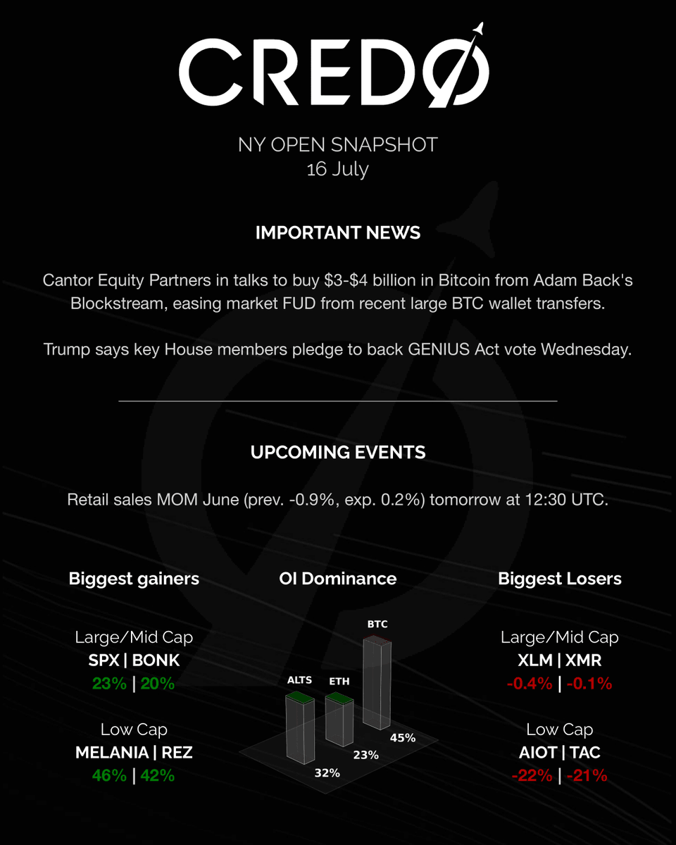 credo__v's tweet image. $PYPL plans to add $ARB support for $PYUSD stablecoin alongside Ethereum and Solana.

$PUMP surges over 20% after team reportedly buys back nearly 3 billion tokens.

Peter Thiel acquires over 9% stake in Tom Lee-led Ethereum treasury firm $BMNR.