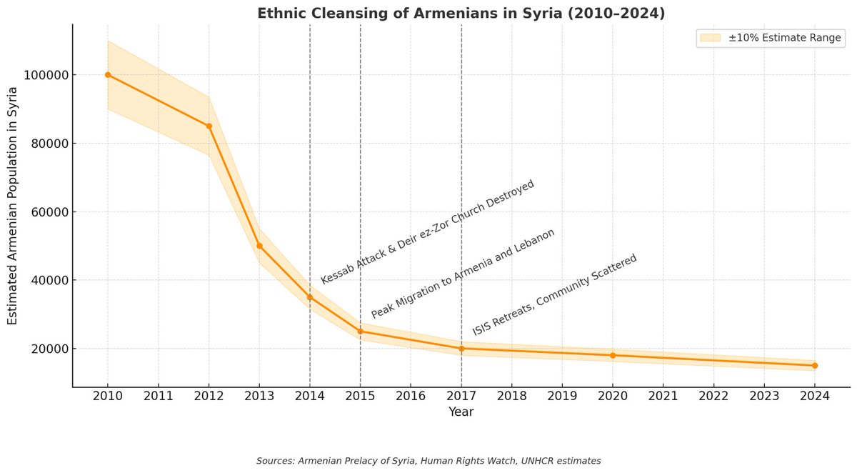 kbalian90's tweet image. A century after surviving genocide, Armenians are being ethnically cleansed from Syria.