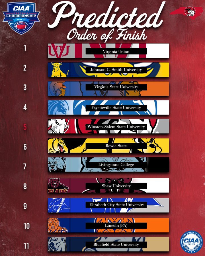 🚨 CIAA predicted order of finish

11. Bluefield State
10. Lincoln
9. ECSU
8. Shaw
7. Livingstone
6. Bowie State
5. WSSU
4. Fayetteville State 
3. VSU
2. JCSU
1. VUU