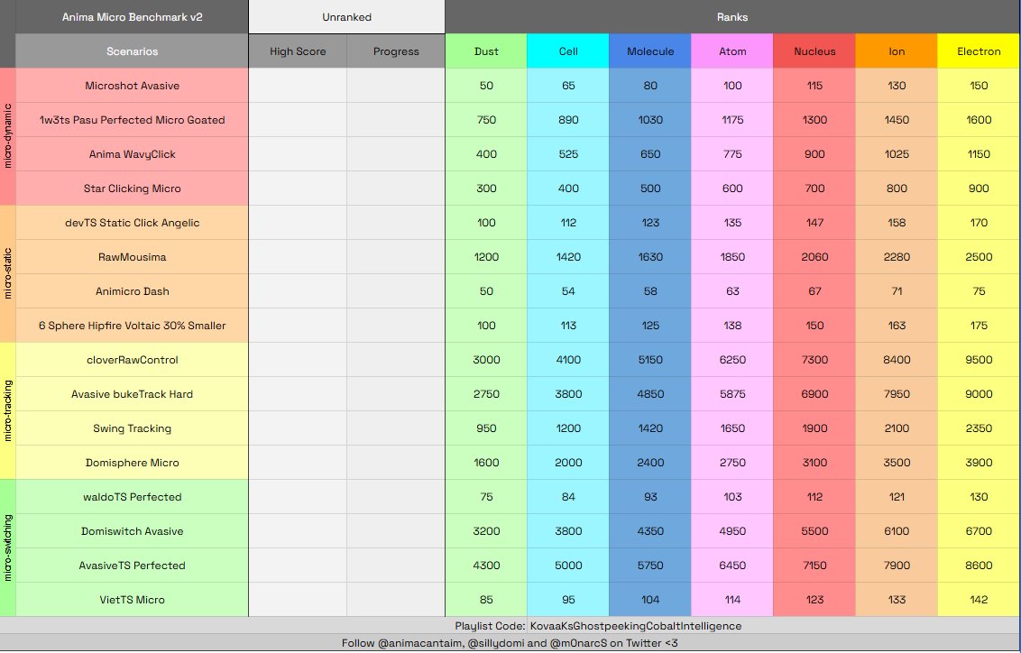 animacantaim's tweet image. Anima Micro Benchmark V2 READY NOW🔥

This time, with 4 categories: Dynamic, Static, Tracking and Switching 🎯

A massive thank you to @sillydomi, @m0narcS and @pinguefied for helping me create these for you!!

Likes, retweets and follows appreciated &amp;lt;3

Link in replies!!