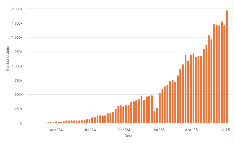In 4 months, we’ve 3x’d our ARR from $1M to $3M.

Our team at <a href="/useblacksmith/">Blacksmith</a>  is handling over 400k builds a day on our own infra.

To give you a sense of our scale, Vercel announced earlier this year that they were handling 1M builds a day [1]

We’ve been able to grow this
