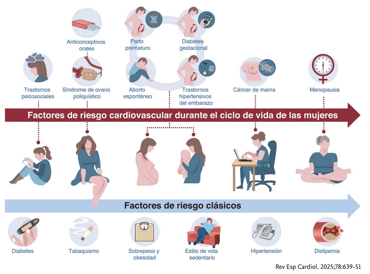 👩🫀Prevención cardiovascular primaria y secundaria en los ciclos vitales de la #mujer

🤝Documento de consenso de la SEC-GT ECV en la Mujer, ACP-SEC,<a href="/SociedadSEGO/">Sociedad Española de Ginecología y Obstetricia</a>, <a href="/SociedadSEGO/">Sociedad Española de Ginecología y Obstetricia</a>, <a href="/sociedadSEEN/">Sociedad SEEN</a>,<a href="/semfyc/">semFYC</a>, <a href="/SEMERGEN_CV/">SEMERGEN_CV</a>, <a href="/aepediatria/">AEP</a> y AEM

📕<a href="/RevEspCardiol/">REC Publications</a>

🔗shorturl.at/rFhI5
