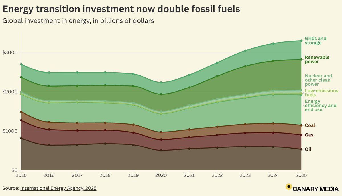 TomSteyer's tweet image. Energy investment = an economic signal.
Clean energy: $2.2T
Fossil fuels: $1.1T
The industrial race is on. The winners are building electric economies.
The U.S. needs to get serious or get out-built.