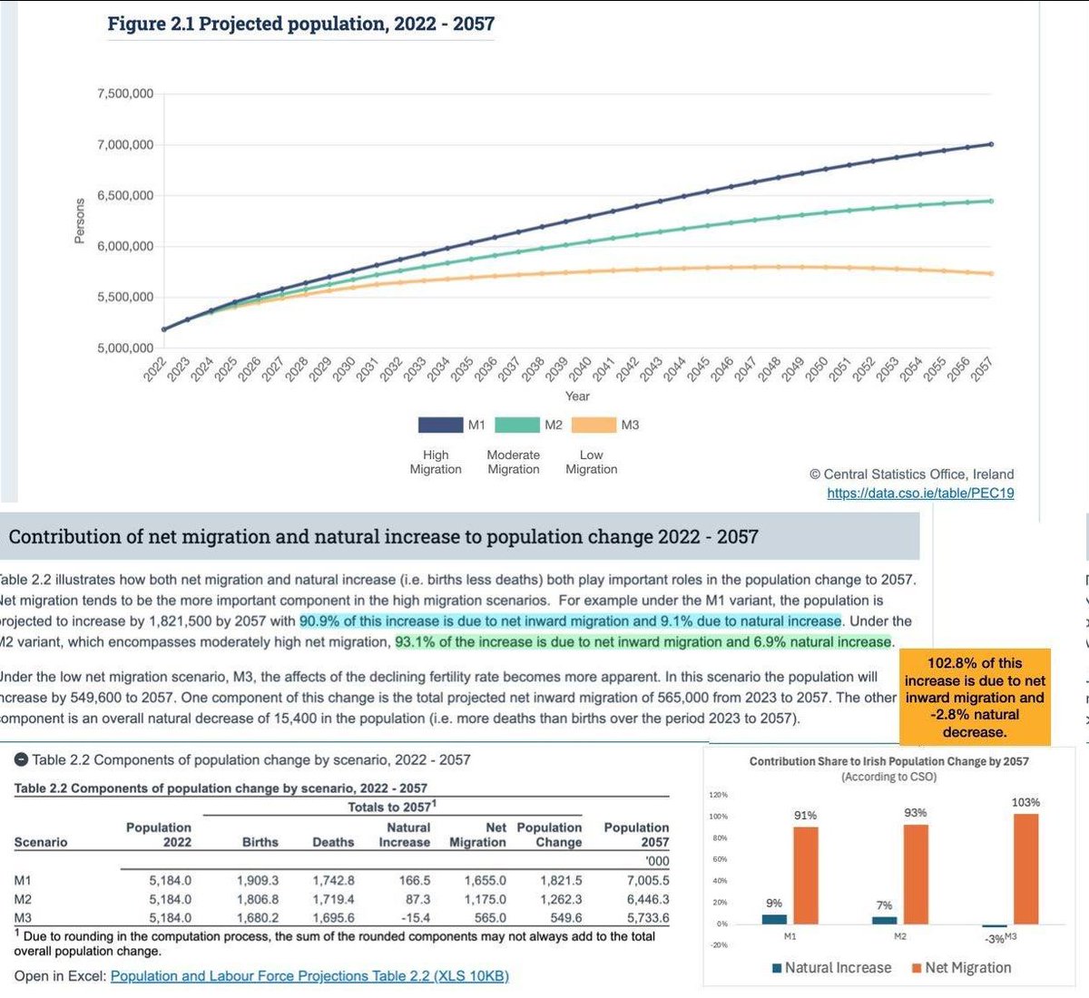 WLMInitiative's tweet image. If things continue the way that they are in Ireland, practically all of Ireland's population change will be migrants. This is not natural in the slightest; this is engineered.
Irish people, European people, WHITE PEOPLE: we have to put a stop to this.