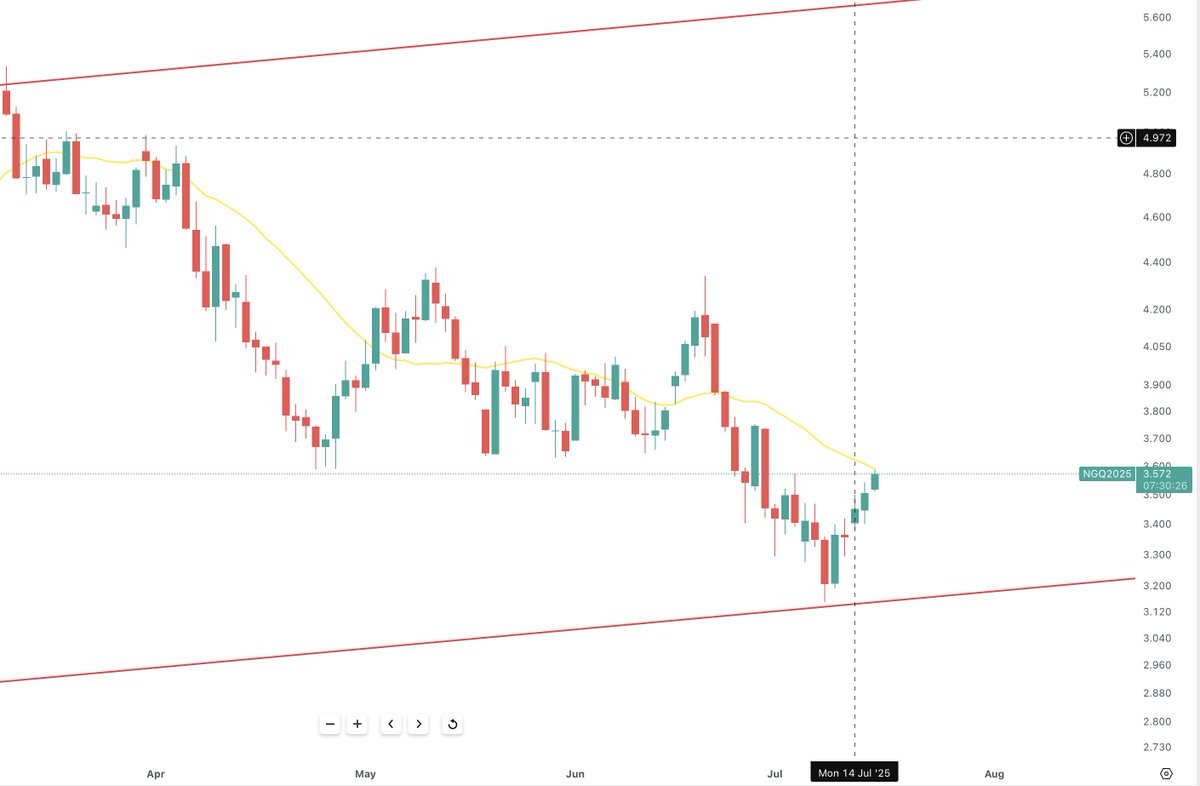 NATGAS - Daily

NATGAS is up 6.4% and BOIL up 12.7% since we alerted on Friday

NATGAS is now testing the 20 dma from below
